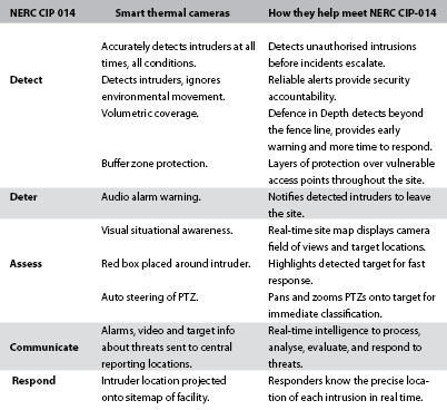 How smart thermal cameras detect, deter, assess, communicate and respond.